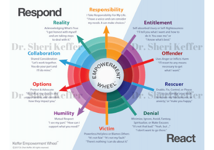 Empowerment Wheel™