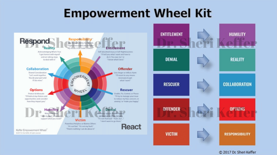 Empowerment Wheel™ Kit (12 pieces)