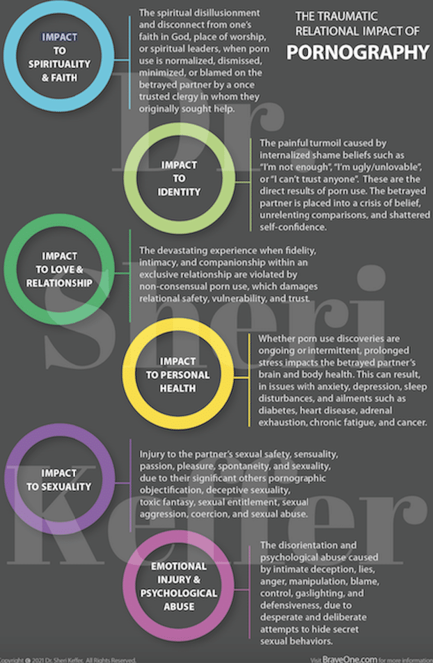 The Traumatic Relational Impact of Pornography (TRIP) Chart